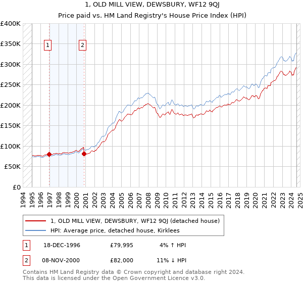 1, OLD MILL VIEW, DEWSBURY, WF12 9QJ: Price paid vs HM Land Registry's House Price Index