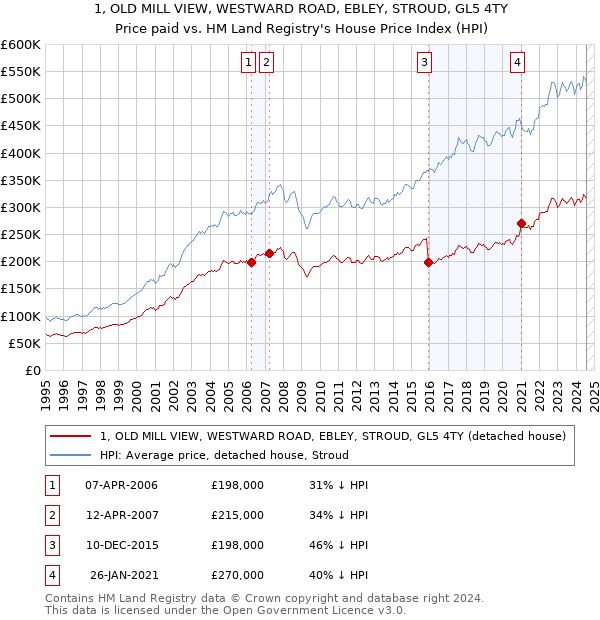 1, OLD MILL VIEW, WESTWARD ROAD, EBLEY, STROUD, GL5 4TY: Price paid vs HM Land Registry's House Price Index