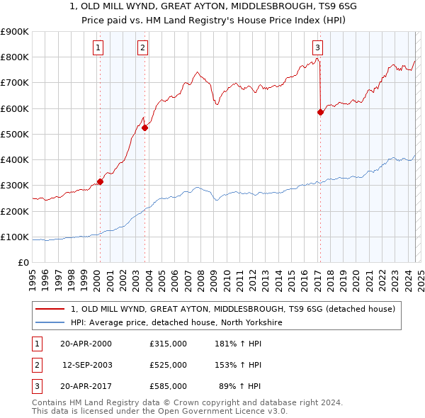 1, OLD MILL WYND, GREAT AYTON, MIDDLESBROUGH, TS9 6SG: Price paid vs HM Land Registry's House Price Index