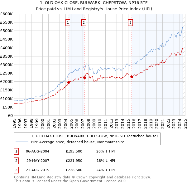 1, OLD OAK CLOSE, BULWARK, CHEPSTOW, NP16 5TF: Price paid vs HM Land Registry's House Price Index