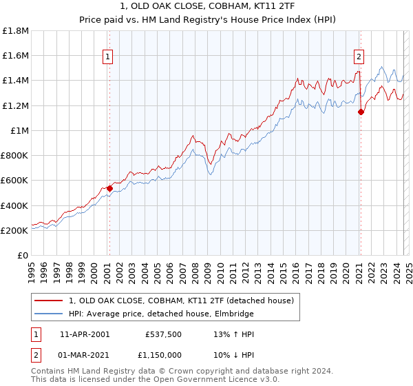 1, OLD OAK CLOSE, COBHAM, KT11 2TF: Price paid vs HM Land Registry's House Price Index