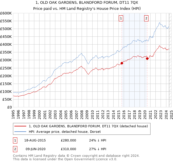 1, OLD OAK GARDENS, BLANDFORD FORUM, DT11 7QX: Price paid vs HM Land Registry's House Price Index