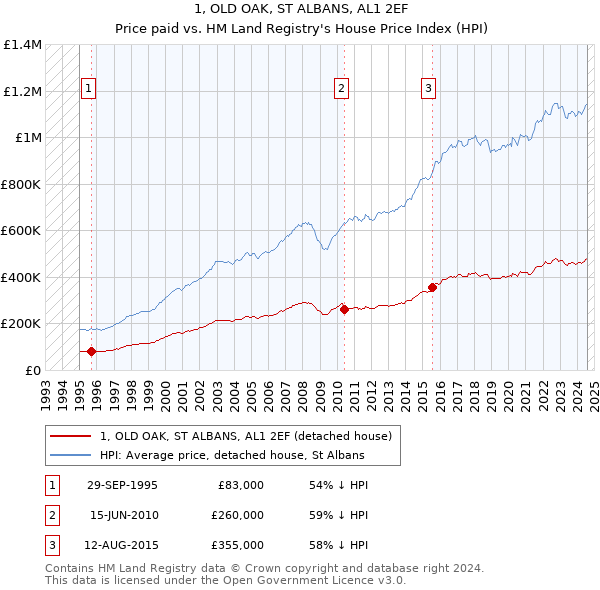 1, OLD OAK, ST ALBANS, AL1 2EF: Price paid vs HM Land Registry's House Price Index