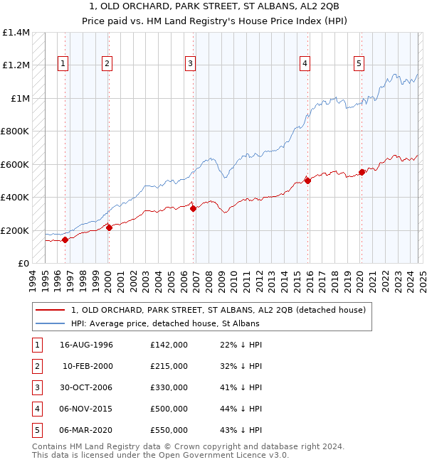 1, OLD ORCHARD, PARK STREET, ST ALBANS, AL2 2QB: Price paid vs HM Land Registry's House Price Index