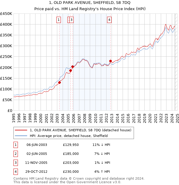 1, OLD PARK AVENUE, SHEFFIELD, S8 7DQ: Price paid vs HM Land Registry's House Price Index