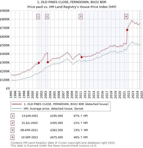 1, OLD PINES CLOSE, FERNDOWN, BH22 8DR: Price paid vs HM Land Registry's House Price Index