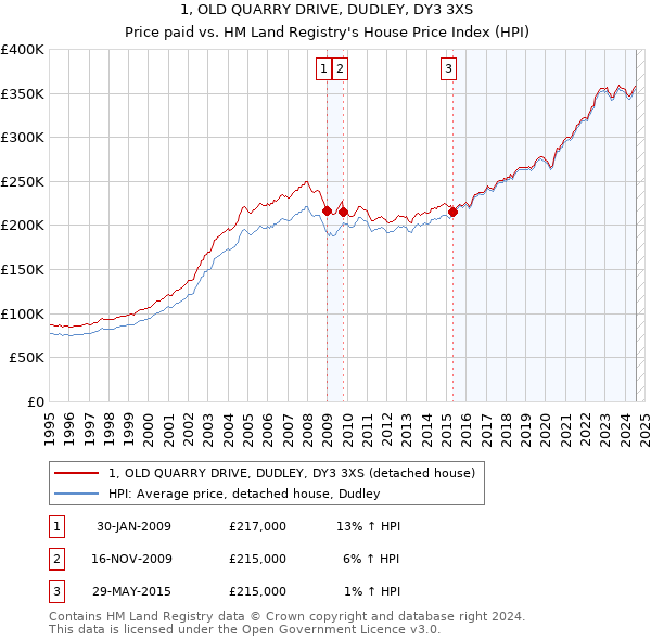 1, OLD QUARRY DRIVE, DUDLEY, DY3 3XS: Price paid vs HM Land Registry's House Price Index