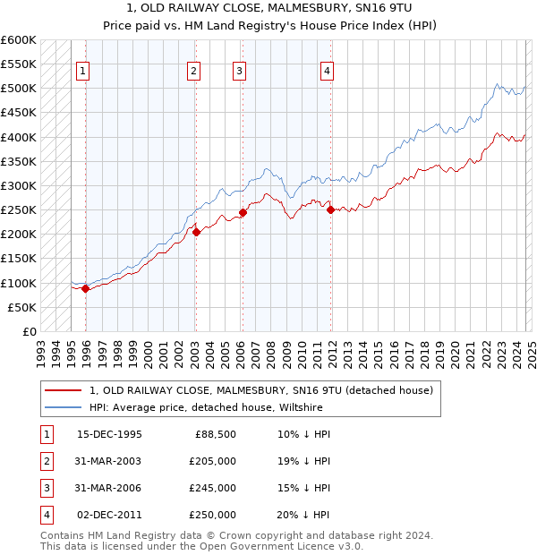 1, OLD RAILWAY CLOSE, MALMESBURY, SN16 9TU: Price paid vs HM Land Registry's House Price Index