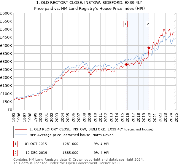 1, OLD RECTORY CLOSE, INSTOW, BIDEFORD, EX39 4LY: Price paid vs HM Land Registry's House Price Index