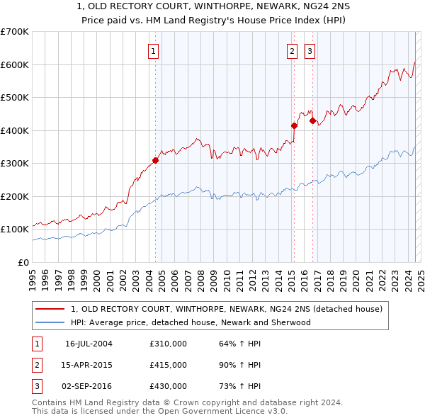 1, OLD RECTORY COURT, WINTHORPE, NEWARK, NG24 2NS: Price paid vs HM Land Registry's House Price Index