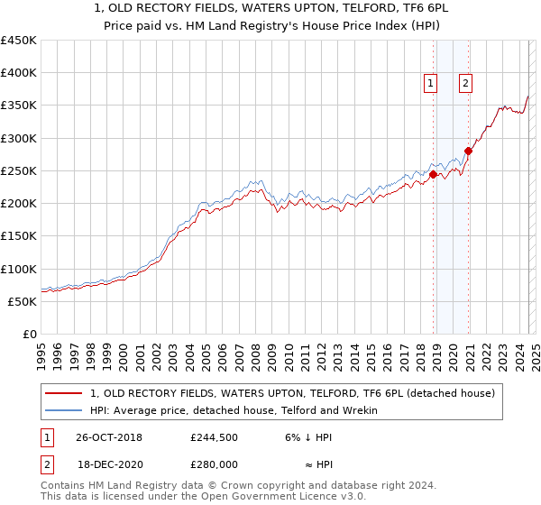 1, OLD RECTORY FIELDS, WATERS UPTON, TELFORD, TF6 6PL: Price paid vs HM Land Registry's House Price Index