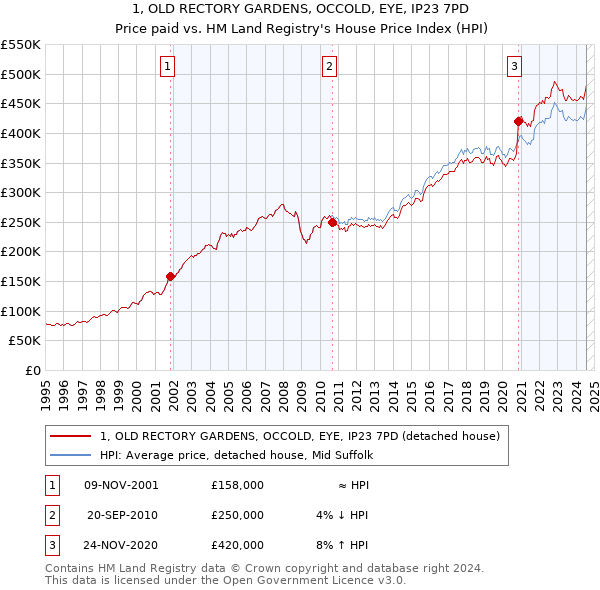 1, OLD RECTORY GARDENS, OCCOLD, EYE, IP23 7PD: Price paid vs HM Land Registry's House Price Index