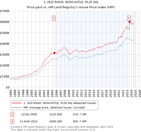 1, OLD ROAD, BOSCASTLE, PL35 0AJ: Price paid vs HM Land Registry's House Price Index