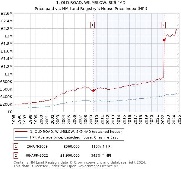 1, OLD ROAD, WILMSLOW, SK9 4AD: Price paid vs HM Land Registry's House Price Index