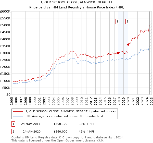 1, OLD SCHOOL CLOSE, ALNWICK, NE66 1FH: Price paid vs HM Land Registry's House Price Index