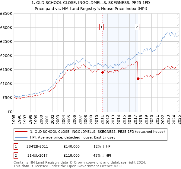 1, OLD SCHOOL CLOSE, INGOLDMELLS, SKEGNESS, PE25 1FD: Price paid vs HM Land Registry's House Price Index