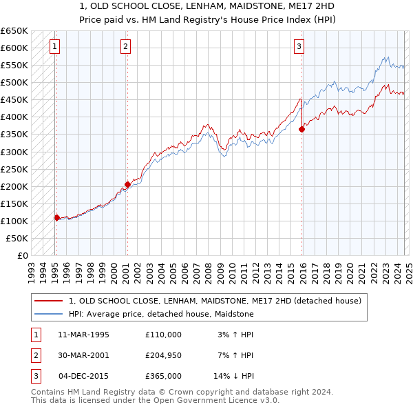 1, OLD SCHOOL CLOSE, LENHAM, MAIDSTONE, ME17 2HD: Price paid vs HM Land Registry's House Price Index