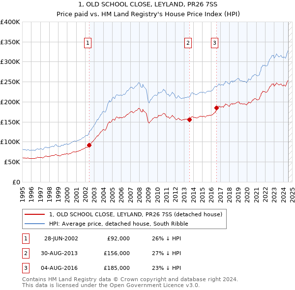 1, OLD SCHOOL CLOSE, LEYLAND, PR26 7SS: Price paid vs HM Land Registry's House Price Index