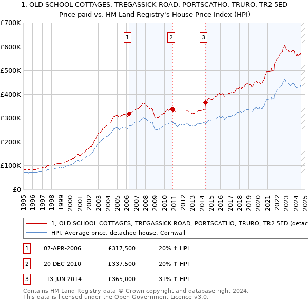 1, OLD SCHOOL COTTAGES, TREGASSICK ROAD, PORTSCATHO, TRURO, TR2 5ED: Price paid vs HM Land Registry's House Price Index