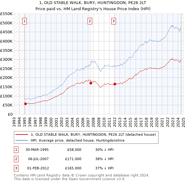 1, OLD STABLE WALK, BURY, HUNTINGDON, PE26 2LT: Price paid vs HM Land Registry's House Price Index