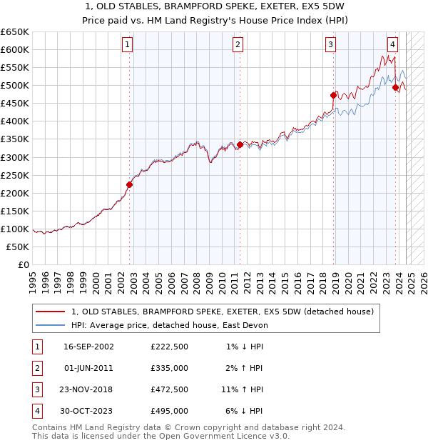 1, OLD STABLES, BRAMPFORD SPEKE, EXETER, EX5 5DW: Price paid vs HM Land Registry's House Price Index