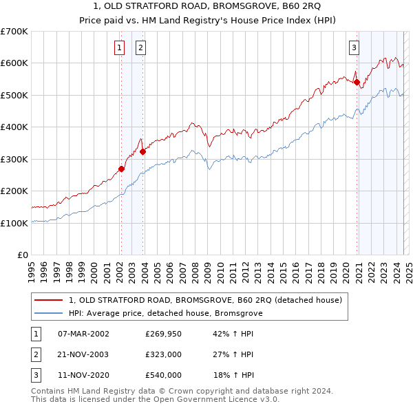 1, OLD STRATFORD ROAD, BROMSGROVE, B60 2RQ: Price paid vs HM Land Registry's House Price Index