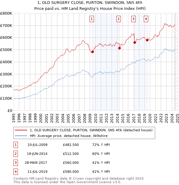 1, OLD SURGERY CLOSE, PURTON, SWINDON, SN5 4FA: Price paid vs HM Land Registry's House Price Index