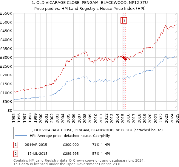 1, OLD VICARAGE CLOSE, PENGAM, BLACKWOOD, NP12 3TU: Price paid vs HM Land Registry's House Price Index