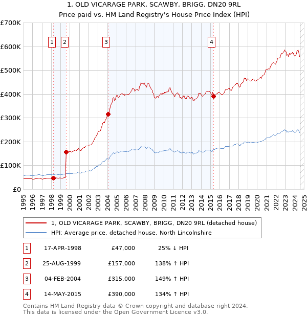 1, OLD VICARAGE PARK, SCAWBY, BRIGG, DN20 9RL: Price paid vs HM Land Registry's House Price Index