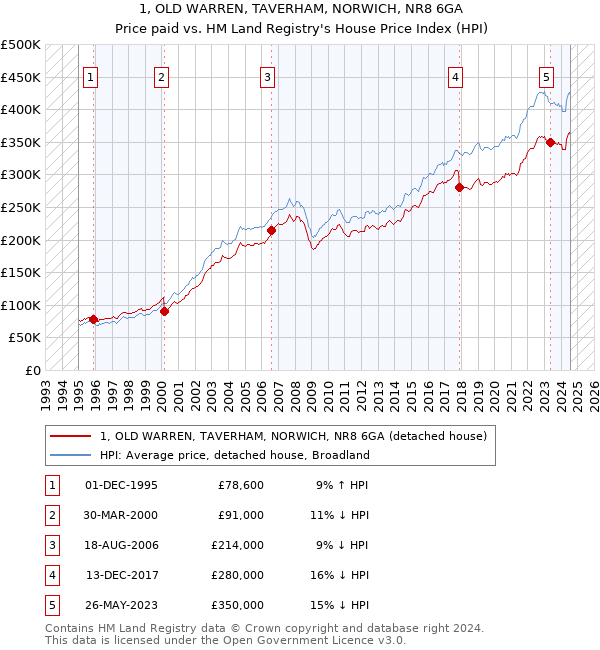 1, OLD WARREN, TAVERHAM, NORWICH, NR8 6GA: Price paid vs HM Land Registry's House Price Index