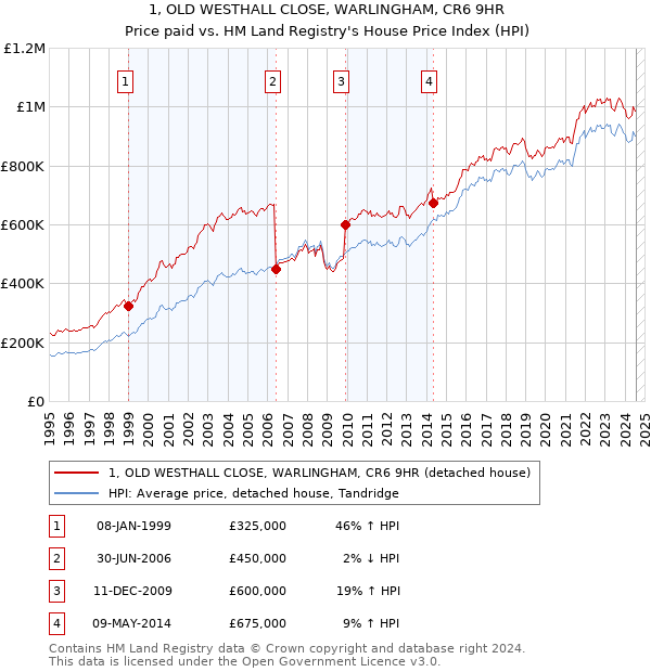 1, OLD WESTHALL CLOSE, WARLINGHAM, CR6 9HR: Price paid vs HM Land Registry's House Price Index