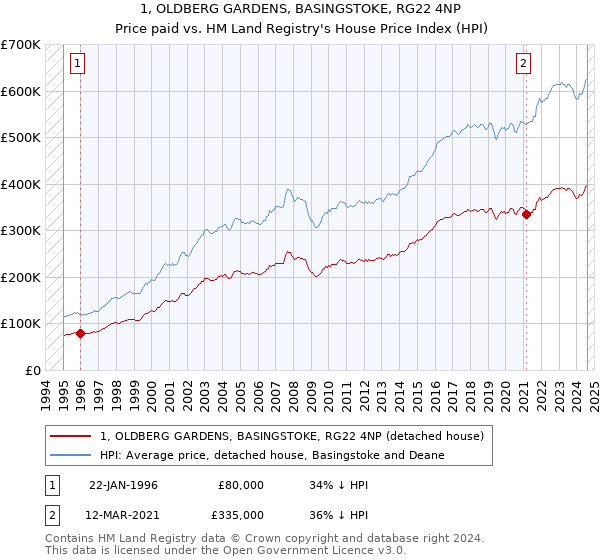 1, OLDBERG GARDENS, BASINGSTOKE, RG22 4NP: Price paid vs HM Land Registry's House Price Index