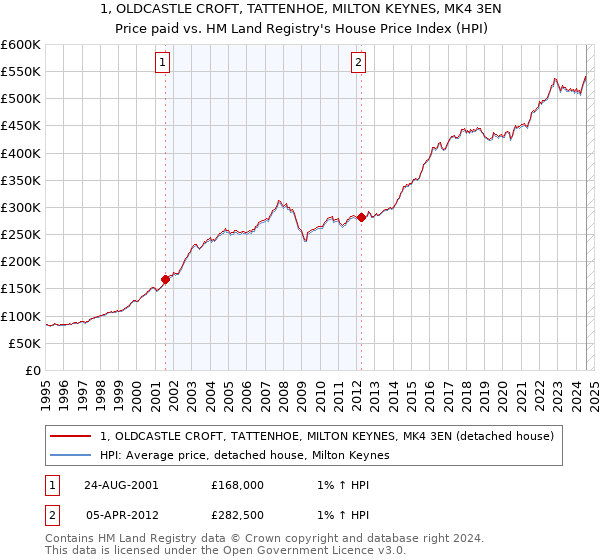 1, OLDCASTLE CROFT, TATTENHOE, MILTON KEYNES, MK4 3EN: Price paid vs HM Land Registry's House Price Index