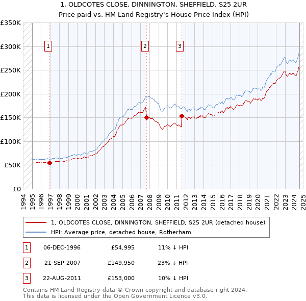 1, OLDCOTES CLOSE, DINNINGTON, SHEFFIELD, S25 2UR: Price paid vs HM Land Registry's House Price Index