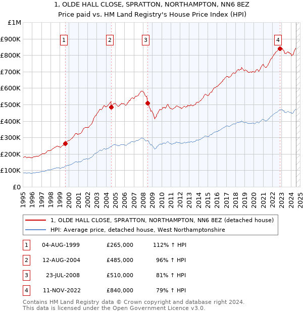 1, OLDE HALL CLOSE, SPRATTON, NORTHAMPTON, NN6 8EZ: Price paid vs HM Land Registry's House Price Index