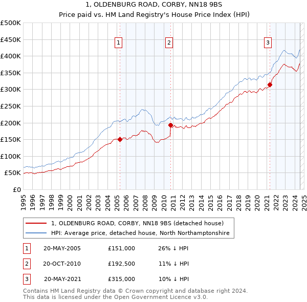 1, OLDENBURG ROAD, CORBY, NN18 9BS: Price paid vs HM Land Registry's House Price Index