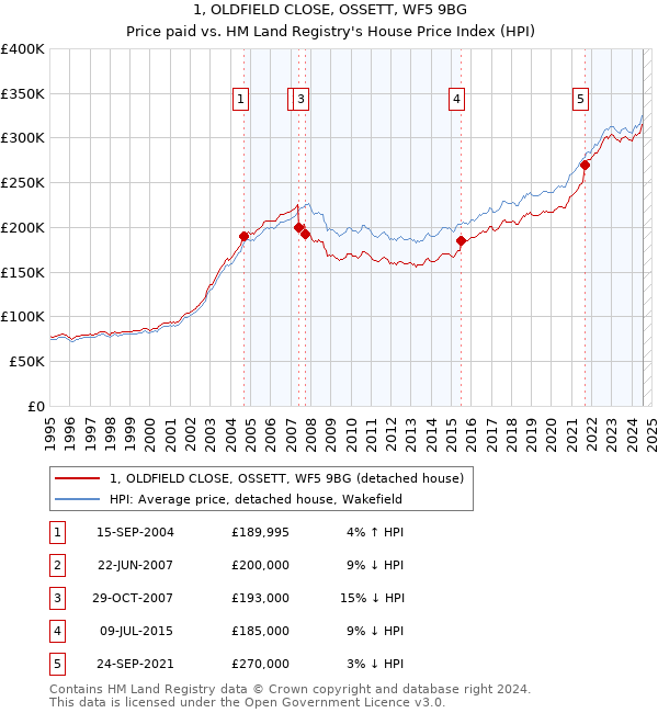 1, OLDFIELD CLOSE, OSSETT, WF5 9BG: Price paid vs HM Land Registry's House Price Index