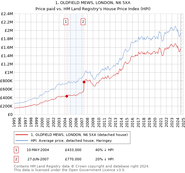 1, OLDFIELD MEWS, LONDON, N6 5XA: Price paid vs HM Land Registry's House Price Index