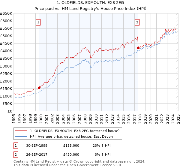 1, OLDFIELDS, EXMOUTH, EX8 2EG: Price paid vs HM Land Registry's House Price Index