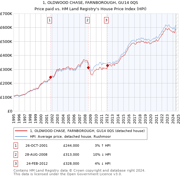 1, OLDWOOD CHASE, FARNBOROUGH, GU14 0QS: Price paid vs HM Land Registry's House Price Index