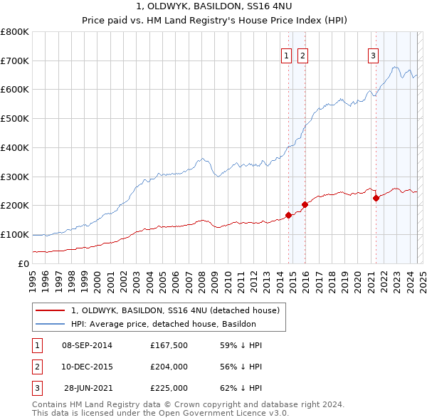 1, OLDWYK, BASILDON, SS16 4NU: Price paid vs HM Land Registry's House Price Index