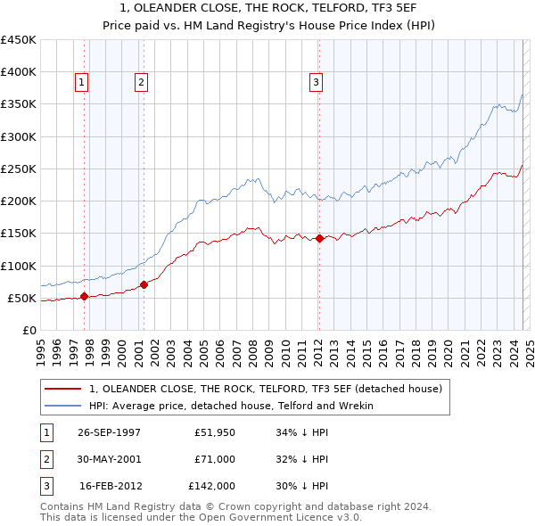 1, OLEANDER CLOSE, THE ROCK, TELFORD, TF3 5EF: Price paid vs HM Land Registry's House Price Index