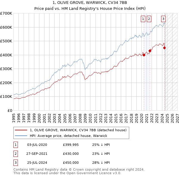 1, OLIVE GROVE, WARWICK, CV34 7BB: Price paid vs HM Land Registry's House Price Index