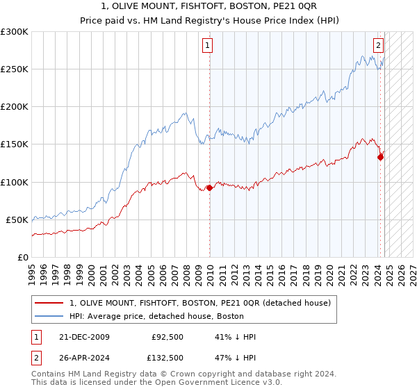 1, OLIVE MOUNT, FISHTOFT, BOSTON, PE21 0QR: Price paid vs HM Land Registry's House Price Index