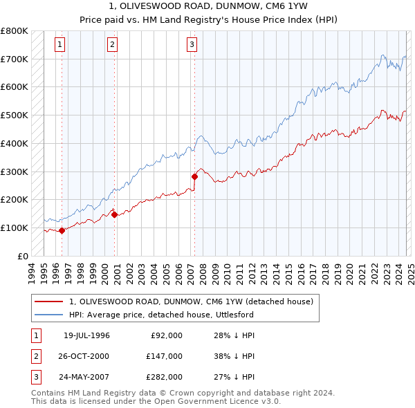 1, OLIVESWOOD ROAD, DUNMOW, CM6 1YW: Price paid vs HM Land Registry's House Price Index