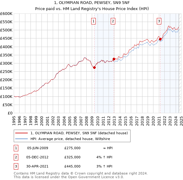 1, OLYMPIAN ROAD, PEWSEY, SN9 5NF: Price paid vs HM Land Registry's House Price Index