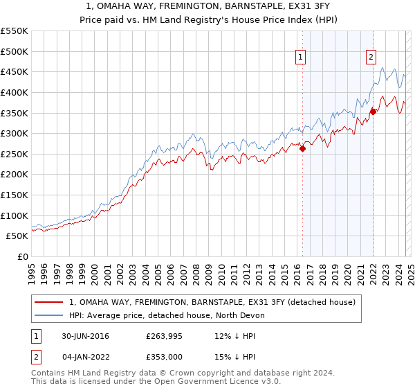 1, OMAHA WAY, FREMINGTON, BARNSTAPLE, EX31 3FY: Price paid vs HM Land Registry's House Price Index