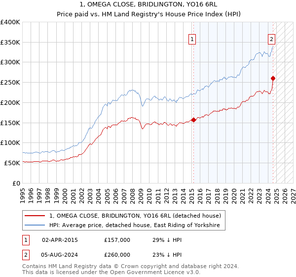 1, OMEGA CLOSE, BRIDLINGTON, YO16 6RL: Price paid vs HM Land Registry's House Price Index