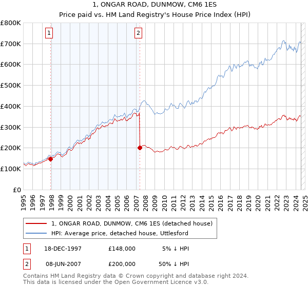 1, ONGAR ROAD, DUNMOW, CM6 1ES: Price paid vs HM Land Registry's House Price Index