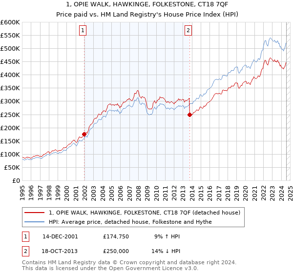 1, OPIE WALK, HAWKINGE, FOLKESTONE, CT18 7QF: Price paid vs HM Land Registry's House Price Index